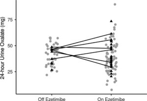 Urinary Oxalate Levels And Ezetimibe.