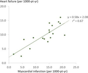 Heart Failure From Diabetes Care