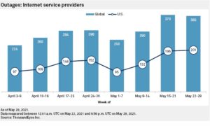 Global Internet Outages Down 1%