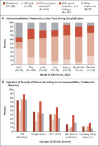 MIS In Children — Initial Therapy and Outcomes