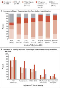 COVID Inflammatory Syndrome In Children