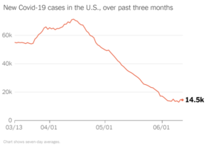 COVID Stops Falling – Due Variant D, Un-Vaccinated. Red States At High Risk.