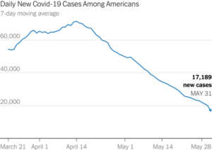 – U.S. COVID CASES CONTINUE DOWN –