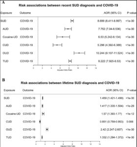 COVID Outcomes And Substance Abuse.