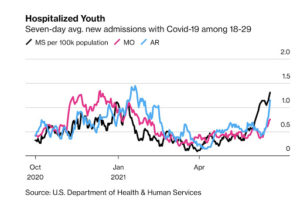 – Variant D & COVID Start Back Up In  Southern U.S. Youth –