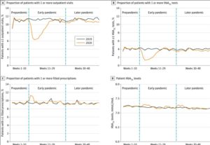 Diabetes Care & Glycemic Control During COVID.