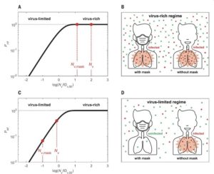 Face Masks Effectiveness vs Transmission Probability