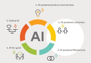 Mastercard’s AI Architecture