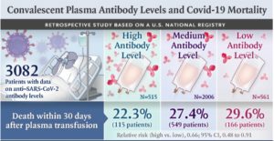 Plasma Antibody Levels & COVID Deaths