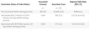 Effect Of Vaccination On Household Transmission