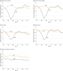 Women’s Preventive Health During COVID