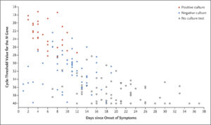 Duration Of Culturable COVID In Patients