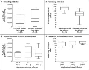 COVID Antibody Response With Past Natural Infection