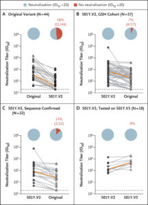 501Y.V2 Variant Neutralizing Antibody Responses