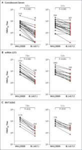 Neutralizing-Antibody Responses To B.1.617 Variants