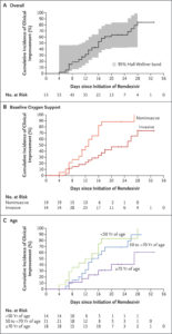 Remdesivir For Patients With Severe COVID