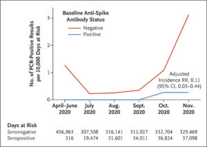 Antibody Status Of COVID In Health Workers