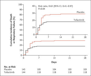 Tofacitinib In Patients Hospitalized With COVID