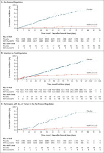 Efficacy Of NVX-CoV2373 COVID Vax