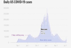 U.S. New Cases Doubling Every 3 Weeks