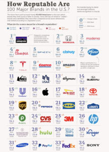 – The Top 34 Brands In U.S. –