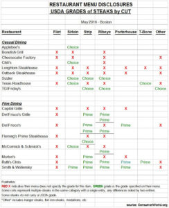 Who Serves The Best Steak Grades?