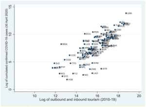 International Tourism & COVID Outbreaks