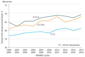 Ultra-Processed Foods And U.S. Youths