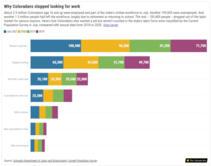 Why Coloradians Stopped Looking For Work