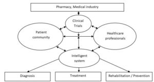 The Electronic Medical Community