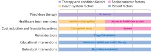 Medication Adherence In Cardiovascular Medicine