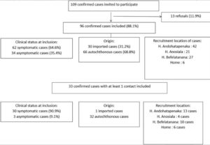 Household Transmission Of COVID