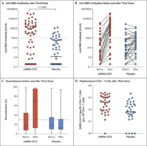 Third Dose Of mRNA-1273 Vaccine For Transplant Recipients