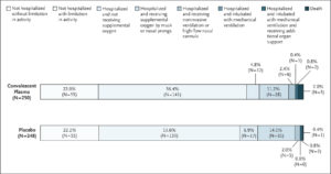 Convalescent Plasma For COVID