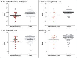 COVID Breakthrough Infections In Vaccinated Health Care Workers