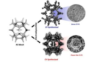 Novel Technique For Ammonia To Hydrogen