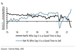 Looks Like U.S. Housing Boom Decline