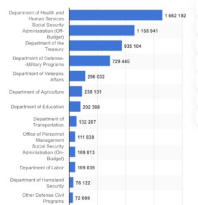 – 2022 Federal Budget – $935 Billion For IRS & Treasury –