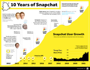 10 Years of Snapchat, 300Mn Daily Users – Snapp™