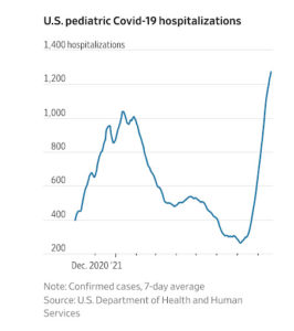 – Median Age of Young Hospitalized For COVID Dropped from 16, To 12, Now 5 in TX, LA. –