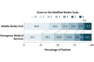 Mobile Stroke Units, All Causes