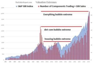 The Everything Bubble At Top