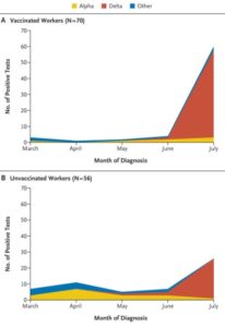 Resurgence Of COVID In Vaccinated