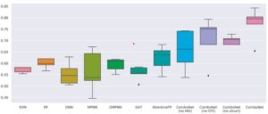 Deep Learning Finds Synergistic Drug Combinations For COVID
