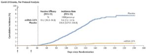 Moderna Vax Efficacy, Bind Study