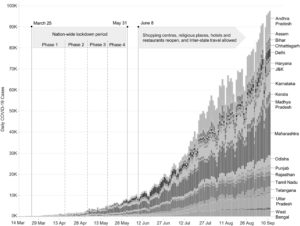 Incidence Of COVID In India