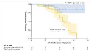 Decline Of Pathogenic Antibodies in VITT