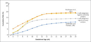 COVID Vax & Risk Of Spontaneous Abortion