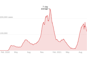 – U.S. COVID New Cases Continue Down –