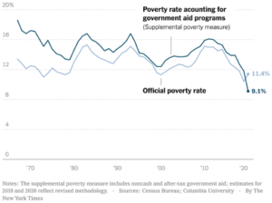 U.S. Poverty Rate Continues To Fall